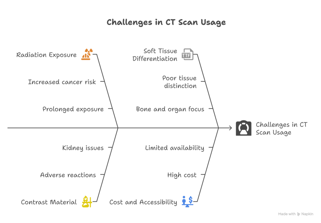 Disadvantages of CT Scan