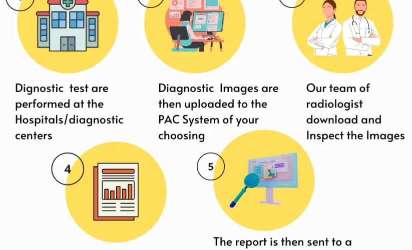 How teleradiology reporting works