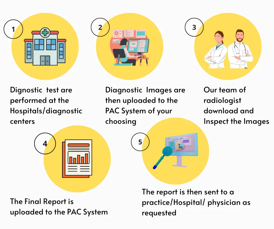 How teleradiology reporting works